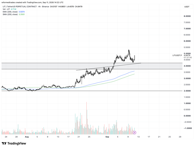 A TradingView 4-hour chart of LIT/USDT perpetual contract shows price retesting a key horizontal support zone around $4.20–$4.50, with EMAs (200 at 3.5974, SMA 200 at 3.3561) trailing below and a clean trendline break of structure, confirming the bullish retest highlighted in the caption. The current price reads 4.5107 with a high of 4.8651 and volume visible in the lower panel.