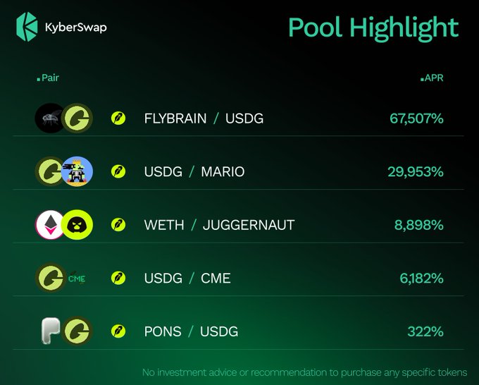 A KyberSwap 'Pool Highlight' dashboard displaying token pairs and their APRs: FLYBRAIN/USDG at 67,507%, USDG/MARIO at 29,953%, WETH/JUGGERNAUT at 8,898%, USDG/CME at 6,182%, and PONS/USDG at 322%, with a disclaimer about no investment advice.