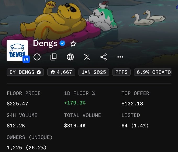 A screenshot of the "Dengs" NFT collection's stats page shows a floor price of $225.47 with a +179.3% 1-day increase, 1,225 unique owners (26.2%), and 24H volume of $12.2K. This illustrates the post's point about NFTs generating massive returns—floor prices now roughly 7-8x higher than when shilled at $29.