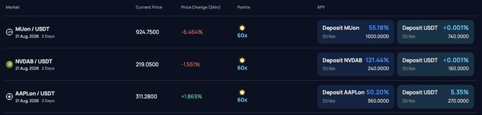 A dark-themed cryptocurrency market interface displaying trading pairs and metrics for MUon / USDT, NVDAB / USDT, and AAPLon / USDT, showing prices and APY rates.
