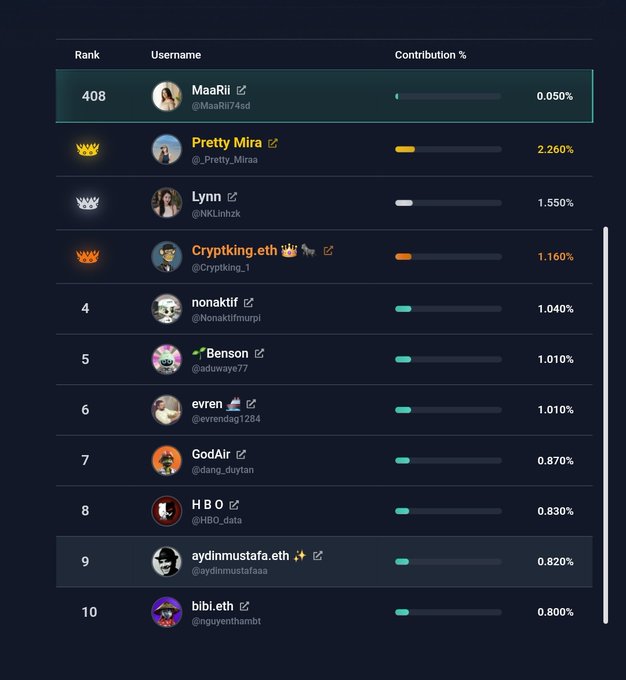 A leaderboard screenshot showing rankings, usernames, and contribution percentages, with "MaaRii" at rank 408 and "Pretty Mira" holding the top position with 2.260%.