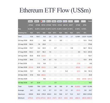 A table titled "Ethereum ETF Flow (US$m)" showing daily inflows and outflows for various Ethereum ETFs (ETHA, ETHE, FETH, ETHW, CETH, EZET, ETH, ETHV) from February through September 2026, with the September 9 row highlighted in green showing a total daily net inflow of 34.7, including a 9.7 contribution that aligns with BlackRock's (ETHA) $9.7M purchase of ETH mentioned in the accompanying post.