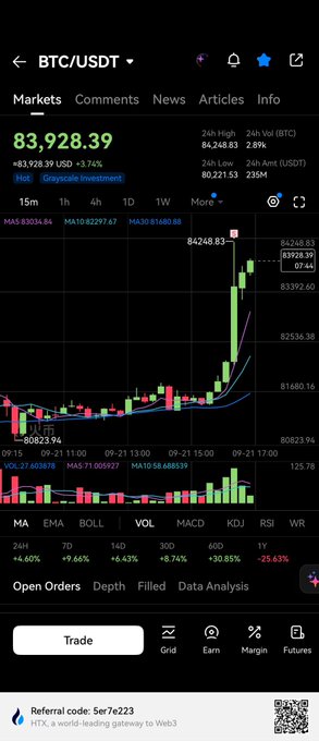 A trading app interface showing the 'BTC/USDT' market price at '83,928.39 USD' (+3.74%), with a green candlestick chart indicating an upward trend and technical analysis tools below.