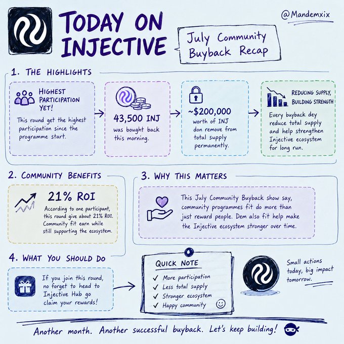 A hand-drawn infographic titled 'Today on Injective: July Community Buyback Recap' by @mandemmix, highlighting 43,500 INJ bought back, $200,000 removed from supply, and 21% ROI.