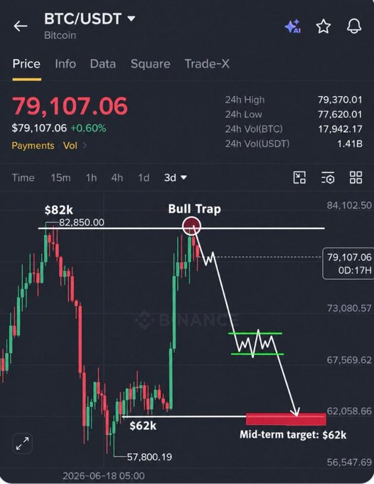 A Binance trading chart for BTC/USDT showing the price at $79,107.06, with technical analysis annotations indicating a 'Bull Trap' pattern and a 'Mid-term target: $62k'.