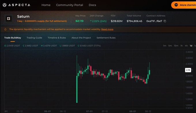The image shows the Aspecta pre-market trading page for "Saturn" ($STRC/USDT), displaying a key price of $2.19, up 2.02% (24H), with a 1D candlestick chart showing volatile price action ranging from approximately $1.10 to $2.60 over the past few months. The chart visualizes the sharp price spike referenced in the post, where Saturn is pumping hard following Ondo's strategic investment announcement and integration of tokenized $STRCon as reserves.
