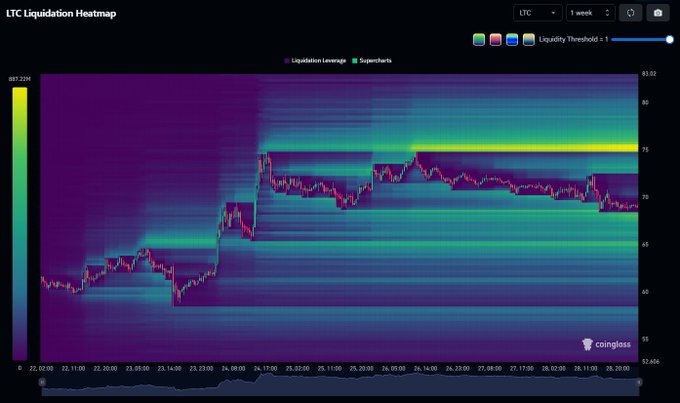 A financial chart titled 'LTC Liquidation Heatmap' from Coinglass, displaying cryptocurrency trading data with colorful leverage levels over a one-week timeframe.