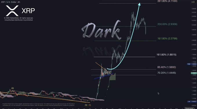 A 4-hour candlestick chart of XRP shows a bullish breakout setup with Fibonacci extension levels marked at 161.80% ($1.8815), 161.80% ($2.3798), 200.00% ($2.9306), and 261.80% ($4.1100), alongside key support levels at $1.4445 and $1.5692, with the word "Dark" watermarked across the center. The chart visually reinforces the post's claim that XRP is holding key support levels and that a breakout could trigger a significant rally toward the $4.11 target.