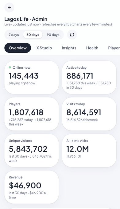 The image displays an analytics dashboard titled "Lagos Life · Admin," showing metrics including 145,443 players online now, 886,171 active today, 1,807,618 total players, 8,614,591 visits today, 5,843,702 unique visitors, 12.0M all-time visits, and $46,900 in revenue over the last 30 days. The dashboard visually confirms the impressive growth statistics highlighted in the post, showcasing Lagos Life's strong player engagement and revenue performance.