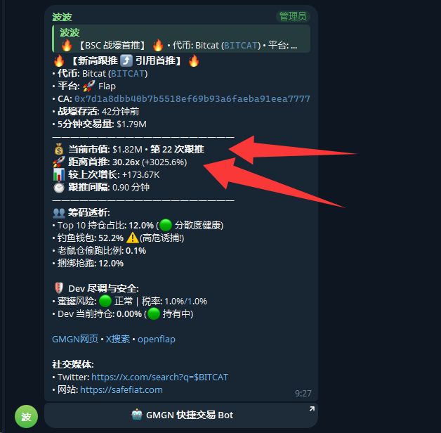 The image shows a Telegram message from "管理员" (Admin) promoting the GMGN快捷交易Bot, featuring analysis of the cryptocurrency $BITCAT on the BSC chain, highlighting a current market cap of $1.82M and a 3,025.6% surge from its initial pool, with red arrows emphasizing these gains.

This relates to the accompanying post by showcasing the monitoring channel's ability to track trending coins like $BITCAT (CA: 0x7d1a8dbb40b7b5518ef69b93a6faeba91eea7777), demonstrating how users can spot hot tokens with significant price movements themselves rather than relying on others' calls.