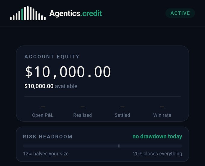 An Agentics.credit account dashboard marked 'ACTIVE' showing account equity of $10,000.00 fully available, with empty metrics for Open P&L, Realised, Settled, and Win rate, and a risk headroom indicator showing 'no drawdown today' with thresholds at 12% and 20%.