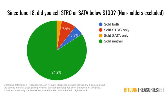 A pie chart from BitcoinTreasuries.net shows that 84.2% of holders did not sell STRC or SATA below $100 since June 18, while only 5.3% sold both, 7.9% sold STRC only, and a small sliver sold SATA only—reflecting strong holder conviction and supporting the bullish sentiment of the post.