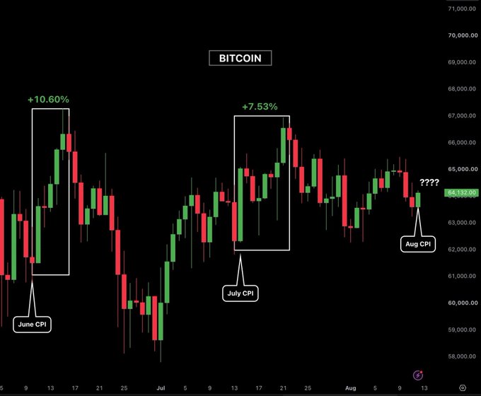 A Bitcoin candlestick chart highlighting the +10.60% price surge following the June CPI release and the +7.53% jump after the July CPI release, with anticipation marked by "????" ahead of today's August CPI data as Bitcoin trades around $64,132.