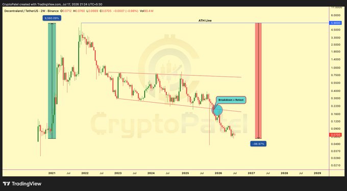 The image is a TradingView chart of Decentraland ($MANA) on the MANAUSDT pair from Binance, showing a weekly timeframe that highlights the coin's massive rally to an all-time high (ATH) of around $5.90 followed by a long decline to approximately $0.07 (-99.91%), illustrating the post's narrative of a "moon to dead coin" trajectory after its 2017 ICO raise.