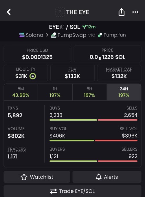 A cryptocurrency tracking screenshot showing the EYE/SOL token pair on Solana via PumpSwap via Pump.fun, with a price of $0.0001325 (0.0₅1226 SOL), $31K liquidity, $132K market cap, and various trading metrics including 5,892 transactions and 1,171 traders.
