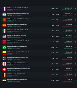 A sports betting leaderboard displaying 2026 FIFA World Cup odds for teams like France, Argentina, Portugal, Spain, Mexico, USA, Morocco, Brazil, Colombia, Norway, England, Switzerland, and Belgium.