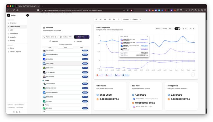 A screenshot of the DeFi yield tracking platform Beefy showing positions across chains, a yield comparison chart, total income of 31.65 USDC, best yield on Mean USDC at 0.00000087 BTC, and average yield of 0.63 USDC.