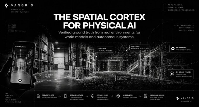 A promotional graphic for VANGRID titled 'THE SPATIAL CORTEX FOR PHYSICAL AI' showcasing 3D capture and digital twin technology with warehouse imagery.