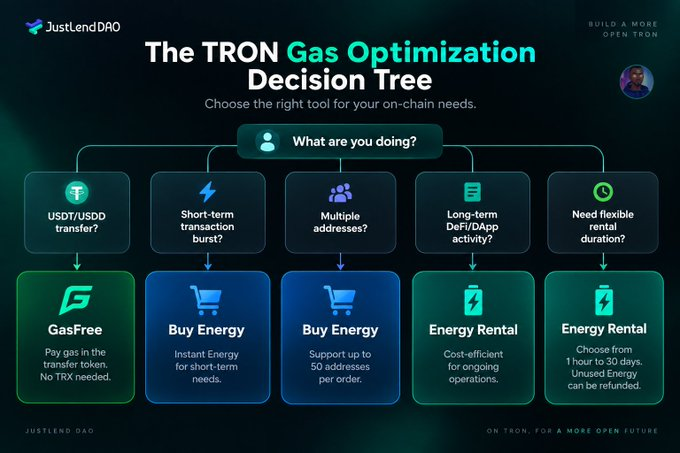 An infographic titled 'The TRON Gas Optimization Decision Tree' by JustLend DAO, outlining options like GasFree, Buy Energy, and Energy Rental for various TRON network needs.
