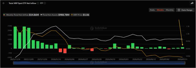 A Coinglass chart displays weekly ETF net inflows for XRP spot ETFs, highlighting $14.86M in inflows last week against $988.78M in total net assets and a $1.06 XRP price. The graph shows green and red bars for inflows over late 2025, with a recent sharp spike near the end corresponding to inflows led by Bitwise ($10.15M) and Franklin Templeton's XRPZ ($4.70M).
