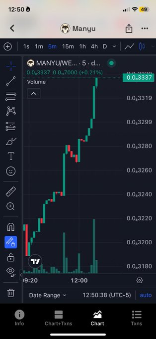 A 5-minute TradingView candlestick chart for the $MANYU token on the WE.../d... pair shows a sharp upward price trend, climbing from around 0.3180 to a peak of 0.3337 (+0.21%), with rising volume bars at the bottom. The bullish price action visually supports the post's bullish sentiment about the $MANYU community's momentum and the positive "clarity act" developments.