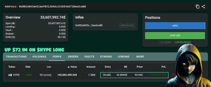 A Hyperliquid trading dashboard displays an address (0x0b2e843a431aef031264dc232693dd710aedca88) showing a $33.6M portfolio with a massive 5X leveraged long position on HYPE worth $125.5M, generating an unrealized profit of +$72.19M ($72,196,595.83). The image visually validates the post's claim of an exceptional HYPE trader, showcasing what appears to be one of the most profitable leveraged positions in the Hyperliquid community.