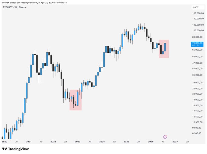 A monthly candlestick chart from TradingView displays BTC/USDT price action on the Binance exchange from 2020 to 2027, with the current price highlighted at 76,836.48 USDT and pink shaded boxes highlighting specific time periods.