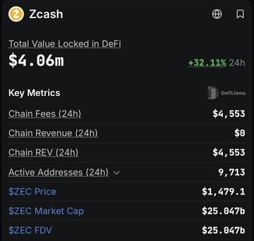 The image displays a dashboard for Zcash (ZEC) cryptocurrency metrics, showing a Total Value Locked in DeFi of $4.06m with a +32.11% change over 24 hours. Key metrics include Chain Fees of $4,553, Chain Revenue of $0, and 9,713 Active Addresses over 24 hours, alongside a ZEC price of $1,479.1 and market cap and FDV both at $25.047b. The "thesis:" caption suggests the image is meant to support an investment thesis about Zcash, likely highlighting its modest DeFi presence and revenue-generating activity despite its substantial market valuation.