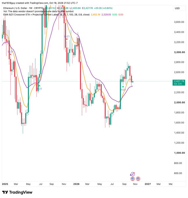 A weekly Ethereum/USD chart (CRYPTO:ETH) on TradingView shows price action around $2,427 with a 9/21 EMA Crossover indicator where the orange 9 EMA is crossing above the purple 21 EMA, visually confirming the bullish retest mentioned in the caption.