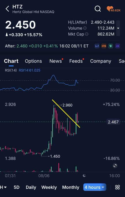This image shows a stock chart for Hertz Global Holdings (HTZ) on NASDAQ, currently priced at $2.450 with a +15.57% gain ($+0.330) and an after-hours quote of $2.460. The 4-hour candlestick chart displays HTZ rallying from $1.388 to a high of $2.960 before pulling back along a yellow descending trendline, with the RSI(14) at 61.025 indicating strong but not overbought momentum — visually supporting the post's claim that the $2.43 level (near the 2.467 horizontal support) is holding as a backtest.
