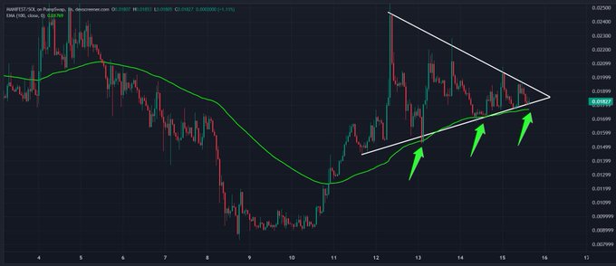 A candlestick chart of $MANIFEST/USDT shows a symmetrical triangle pattern forming between roughly $0.0177 and $0.0200, with price respecting a rising 100 EMA (green line) and printing successive higher lows at the lower trendline—aligning with the post's claim of a bullish consolidation poised for an upside breakout.