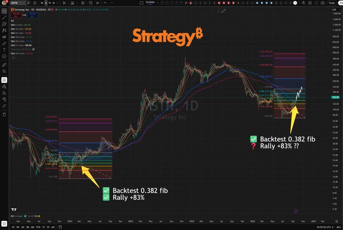 A TradingView candlestick chart titled "Strategy⁸" (NASDAQ: MSTR) shows two similar price setups annotated with green checkmarks and yellow arrows, each marking a successful backtest of the 0.382 Fibonacci retracement level followed by an 83% rally — once in late 2023/early 2024 and again in 2026 — visually supporting the post's claim that MSTR's repeated 0.382 Fib bounces may precede another major upside move.