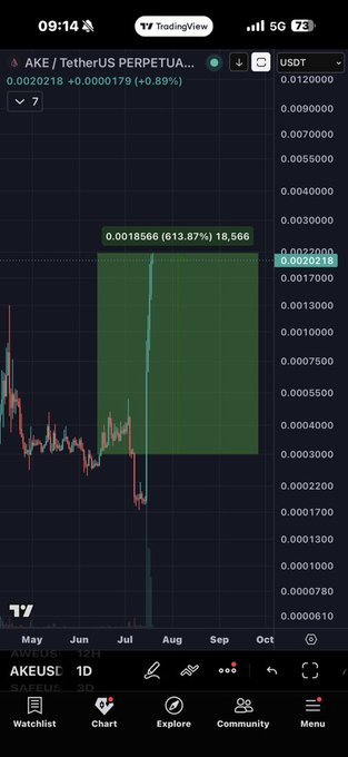 A TradingView chart of the AKE/USDT perpetual pair shows a massive rally highlighted by a green projection box, with the ticker breaking out to around $0.0020 from earlier lows near $0.0002 — visually capturing the "#Ake +600%" claim, though the on-chart projection suggests even more explosive upside potential.