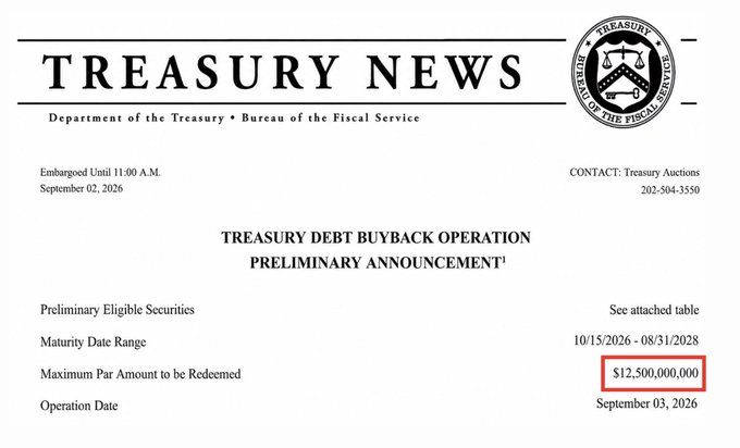 A Treasury News preliminary announcement from the Department of the Treasury's Bureau of the Fiscal Service, dated September 02, 2026, detailing a Treasury Debt Buyback Operation scheduled for September 03, 2026, with a maximum par amount of $12,500,000,000 for securities maturing between 10/15/2026 and 08/31/2028. The document visually supports the post's claim of an unusually large $12.5 billion debt buyback, which the post highlights as over six times the normal operation size and frames as bullish for risk assets including Bitcoin.