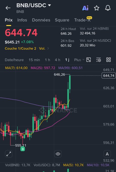 A Binance mobile trading chart for BNB/USDC showing a price of 644.74 (+7.08%), with the 24h high at 646.26 and low at 601.92, displayed in French.