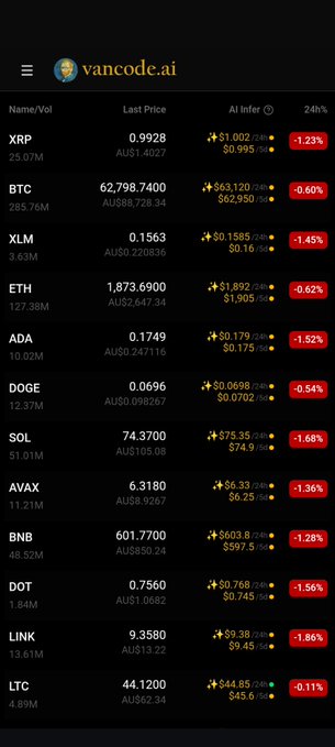 A screenshot from the AI crypto tool "vancode.ai" displaying a list of cryptocurrencies including XRP ($0.9928), BTC ($62,798.74), XLM, ETH, ADA, DOGE, SOL, AVAX, BNB, DOT, LINK, and LTC, all showing negative 24h price changes.
