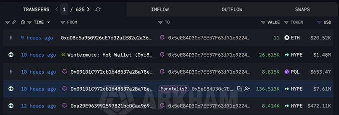 A blockchain explorer interface showing recent cryptocurrency transfers involving ETH, HYPE, and POL tokens with USD values, including a notable $7.61M HYPE transfer labeled 'Monetalis?'.