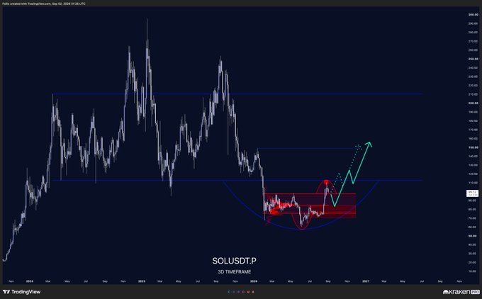 A 3-day candlestick chart for SOLUSDT showing a rounded bottom pattern forming in a support zone around $100-$120, with a projected green arrow indicating potential upward breakout toward $220+ resistance. The chart displays historical price action from 2024 through projected 2026, highlighting a cup-and-handle consolidation beneath major horizontal resistance levels.