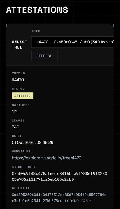 A dark-themed interface titled 'ATTESTATIONS' displays tree attestation details including Tree ID #4470, an 'ATTESTED' status, 174 captures, 340 leaves, a built timestamp of '01 Oct 2026, 08:49:26', a Vangrid viewer URL, and Merkle Root and Attest Tx hashes.