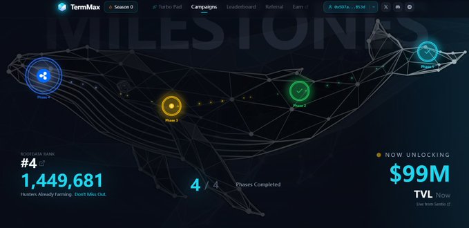 A screenshot of the TermMax platform showing a 'MILES TONES' campaign with phases tracked across a US map, displaying Hunter Rank #4 with 1,449,681 hunters and $99M TVL unlocking.