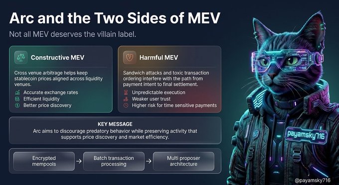 An infographic titled 'Arc and the Two Sides of MEV' contrasts 'Constructive MEV' and 'Harmful MEV', featuring a cyberpunk-styled cat in a jacket with '@payamsky716' on the lapel, and outlines the key message that 'Arc aims to discourage predatory behavior while preserving activity that supports price discovery and market efficiency.'