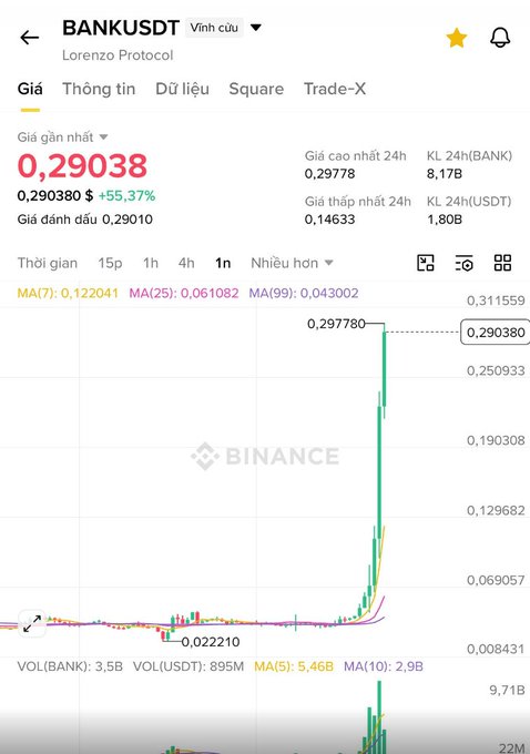 A Binance trading chart for BANKUSDT (Lorenzo Protocol) showing a price of 0.29038 USDT with a +55.37% surge, featuring moving averages and trading volume data.