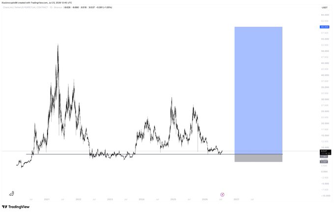A TradingView chart of Chainlink (LINKUSDT) showing price action from 2021 through 2026, with a large projected bullish move highlighted by a blue shaded rectangle extending from current levels around $13 toward the $80 area. The caption notes LINK's resilience holding support amid broader altcoin weakness, visually emphasizing the anticipated upside target zone.