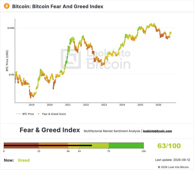 The image displays a Bitcoin Fear and Greed Index chart from Look Into Bitcoin, showing BTC price in USD from 2018 to 2026 with sentiment overlays, alongside a current Fear & Greed score of 63/100 indicating "Greed" as of September 12, 2026. This visually supports the post's claim that Bitcoin's market sentiment remains bullish in the "Greed" zone, reflecting continued investor risk appetite despite the recent price consolidation near $100k.