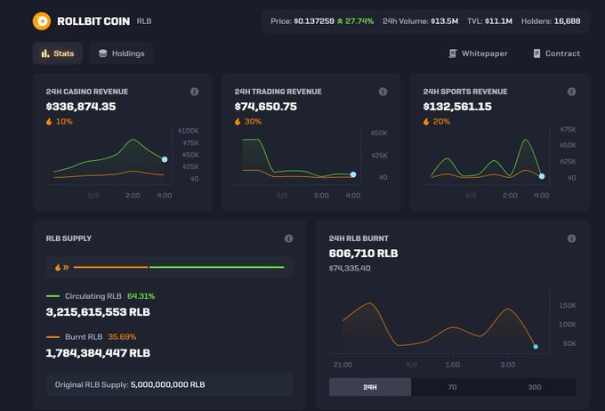 A cryptocurrency dashboard for 'ROLLBIT COIN RLB' showing a price of $0.137259 (+27.74%), a 24H Volume of $13.5M, and detailed charts for 24H Casino Revenue ($336,874.35), 24H Trading Revenue ($74,650.75), and 24H Sports Revenue ($132,561.15), along with supply and burnt metrics.
