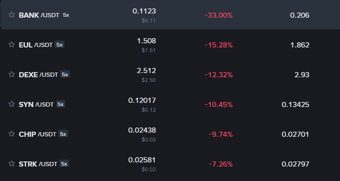 Cryptocurrency trading screen showing various USDT pairs (BANK, EUL, DEXE, SYN, CHIP, STRK) with prices and red percentage drops ranging from -7.26% to -33.00%.