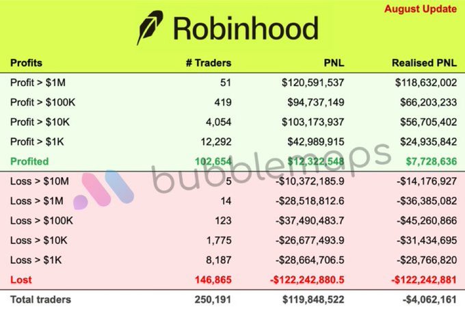 An August Update infographic for Robinhood titled 'BubbleMaps' showing profit and loss statistics, with 102,654 profited traders gaining $7,728,636 and 146,865 lost traders losing -$122,242,881, out of 250,191 total traders.