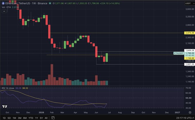 The image shows a weekly candlestick chart of ETH/USDT on Binance, with the price currently at 1,796.06, up 14.26% on the week. The RSI sits at 36.32, suggesting the strong weekly gain follows a period of oversold conditions, supporting the post's observation that ETH is poised to close a strong week.
