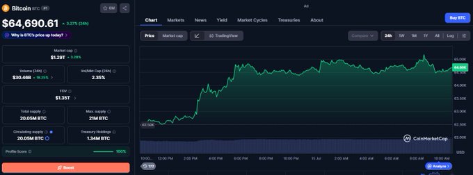 A CoinMarketCap price tracking page for Bitcoin (BTC), showing a current price of $64,690.61 (+2.37%), a market cap of $1.29T, and a 24-hour line chart illustrating a price increase.