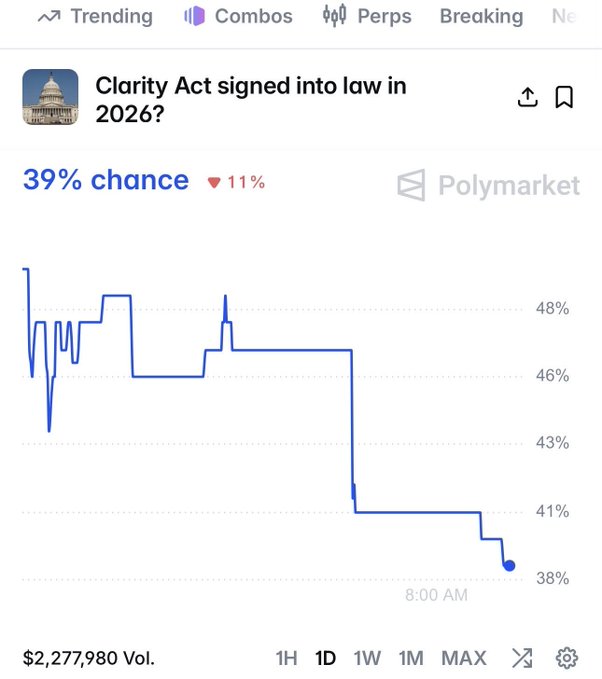 A Polymarket chart shows the probability of the "Clarity Act signed into law in 2026?" dropping sharply to 39% (down 11%) on a $2.2M volume market, visually confirming the post's report that passage odds fell following the Senate Republicans' release of a new draft text for the crypto regulatory bill.